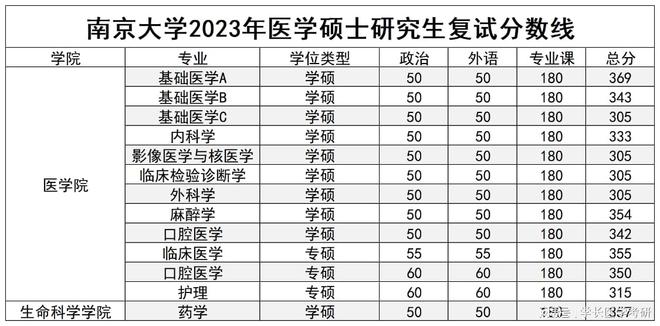 南京大学研究生分数线（南京大学研究生分数线2023）