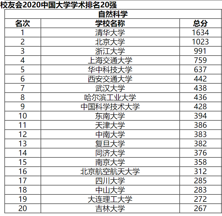 大连的大学排名，大连所有大学的排名