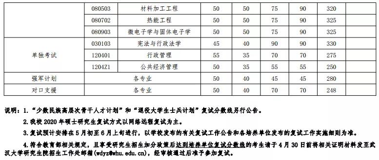 华中科技大学录取分数线（武汉大学录取分数线）