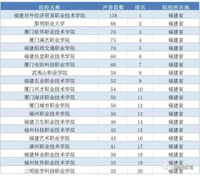 福建专科学校排名，福建省大专院校排名