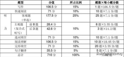 英语专业四级考试，四级需要多少词汇量