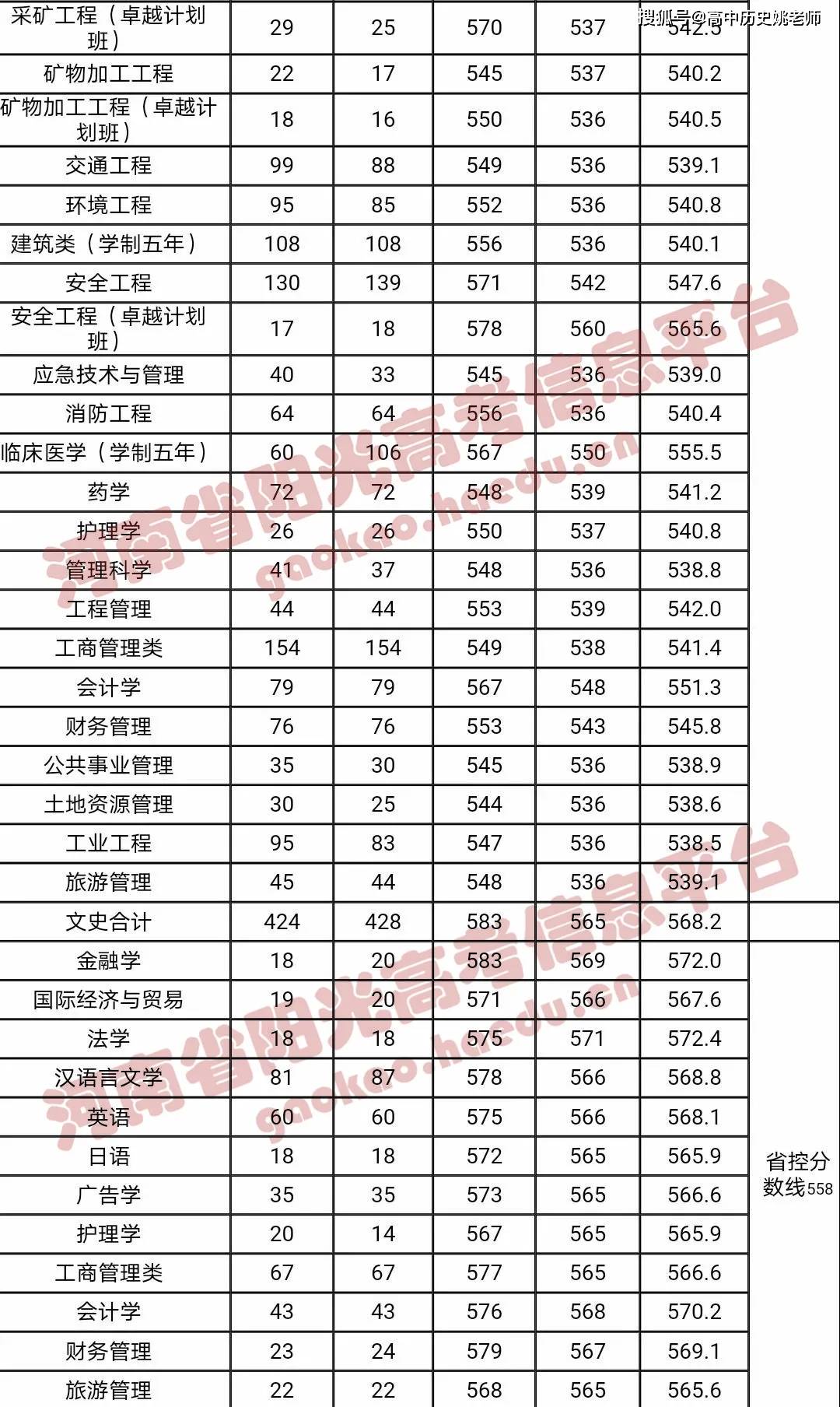 河南师范大学分数线（河南师范大学生录取分数线）