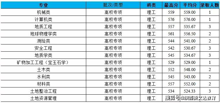 西北大学录取分数线（西北大学录取分数线2020）