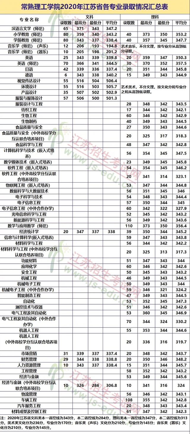 南通大学录取分数线（2021南通大学录取分数线）