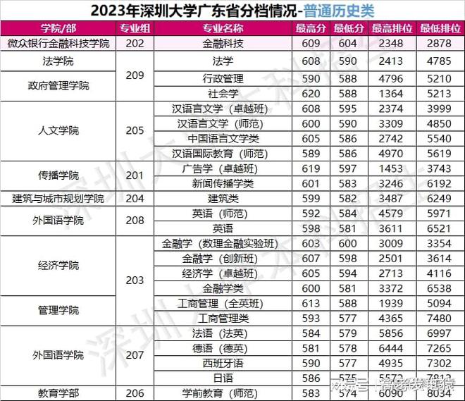 深圳大学录取分数线，2023年深圳大学多少分能进