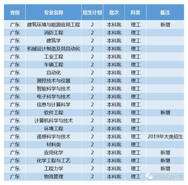 西安科技大学分数线（西安科技大学分数线2020）