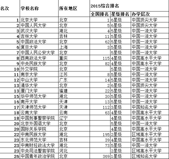 法学专业排名，中国最好的法学院官方排名