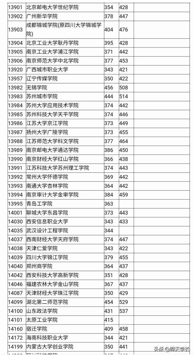 广西一本分数线（2022广西一本分数线）