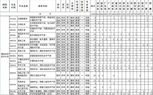 国防大学录取分数线（国防大学录取分数线2023河南）