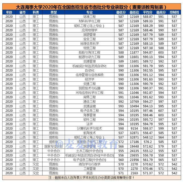 大连海事大学录取分数线（大连海事大学录取分数线2022年是多少）