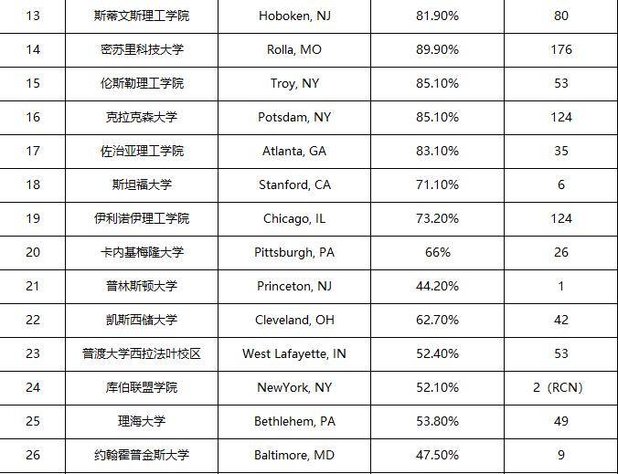 美国大学排名，美国大学排名前20的都什么