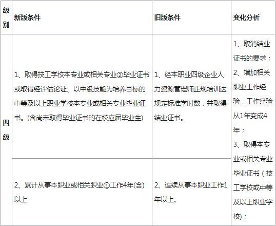 人力资源师报考条件（人力资源师报考条件）