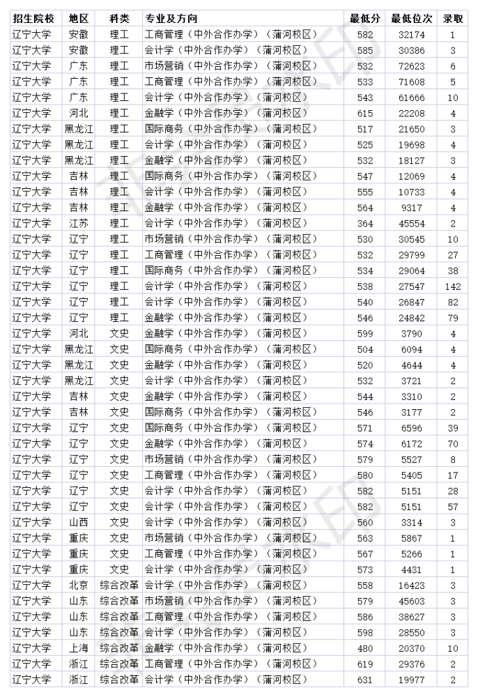 辽宁大学分数线（辽宁大学分数线多少）