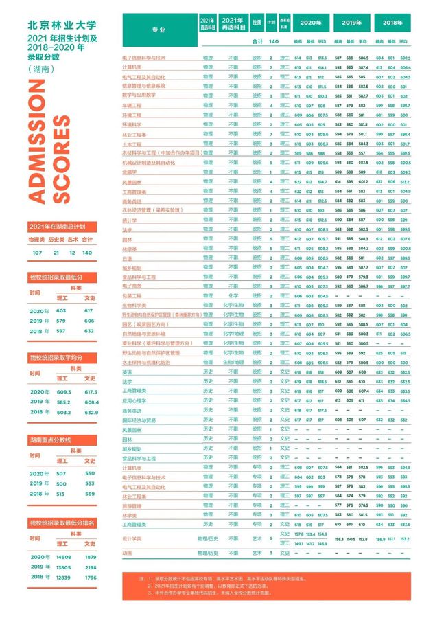 北京林业大学录取分数线（北京林业大学录取分数线是多少）