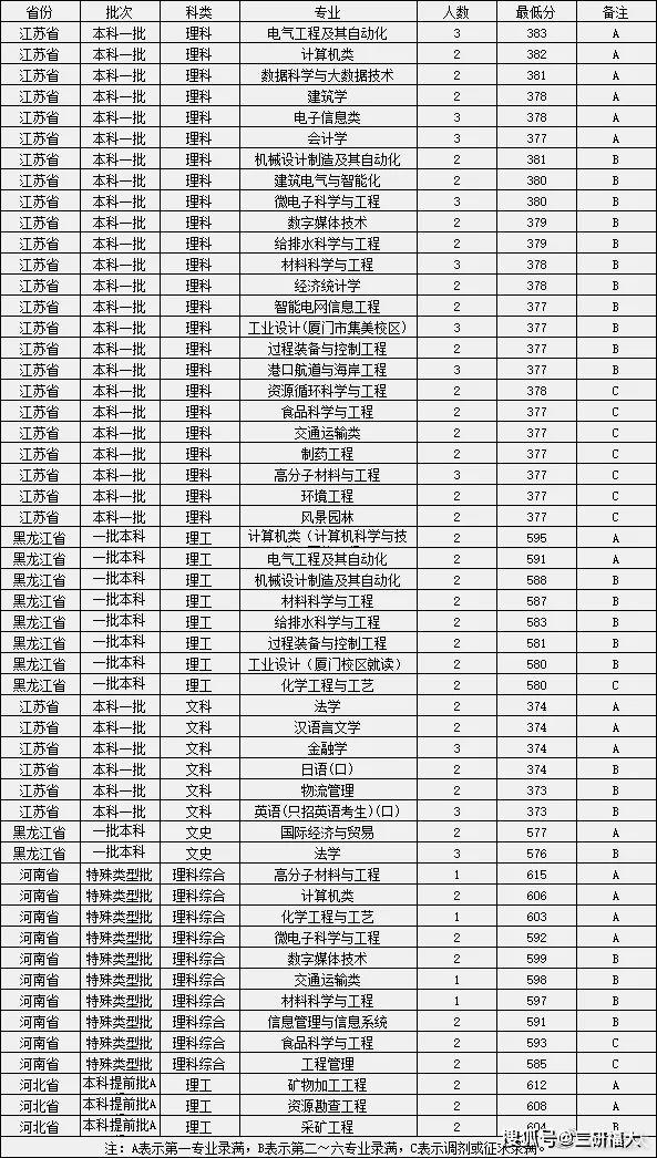 福州大学分数线（福州大学分数线2023）