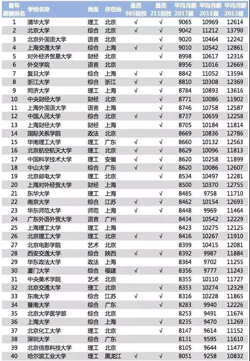 全国大学排名，全国前25大名牌大学