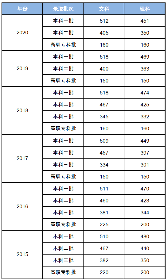 山西省大学录取分数线(山西省大学录取分数线2022)