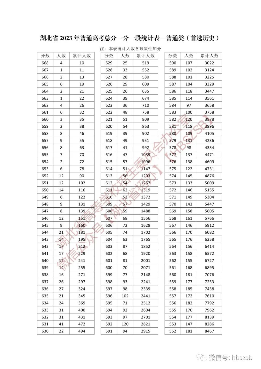 2023年高考录取分数线（2023年高考录取分数线排行榜）