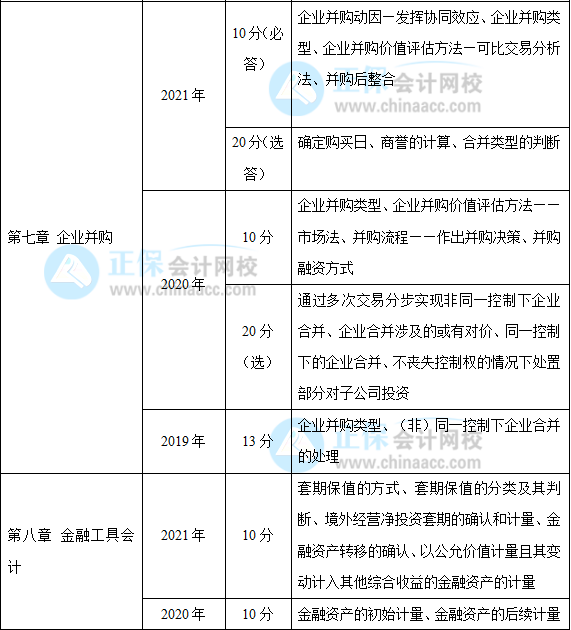 高级会计师考试科目，高级会计考哪些科目？高级会计考哪些科目