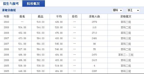 浙江万里学院分数线（浙江万里学院分数线2022分数）