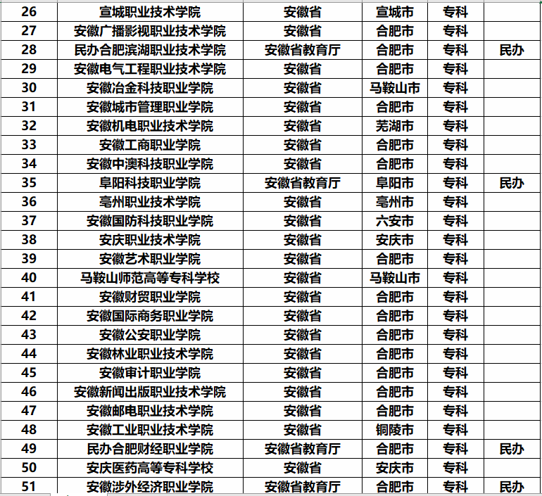 安徽省大学排名，安徽排名前十位的大学是哪些