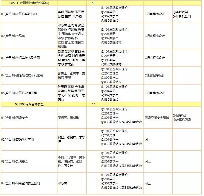 计算机考研学校排名，2023年计算机类考研难度排名