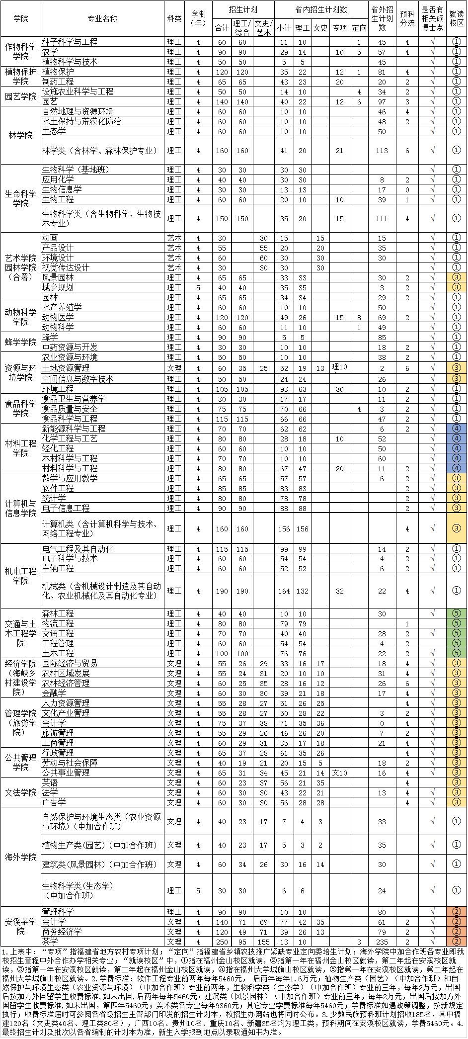 福建农林大学分数线（福建农林大学分数线2020）