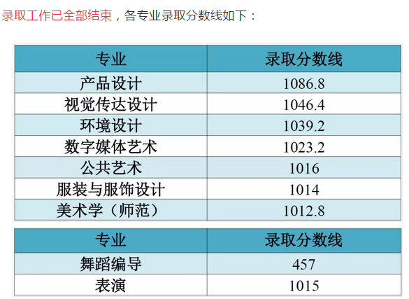 江南大学录取分数线（2017年江南大学录取分数线）