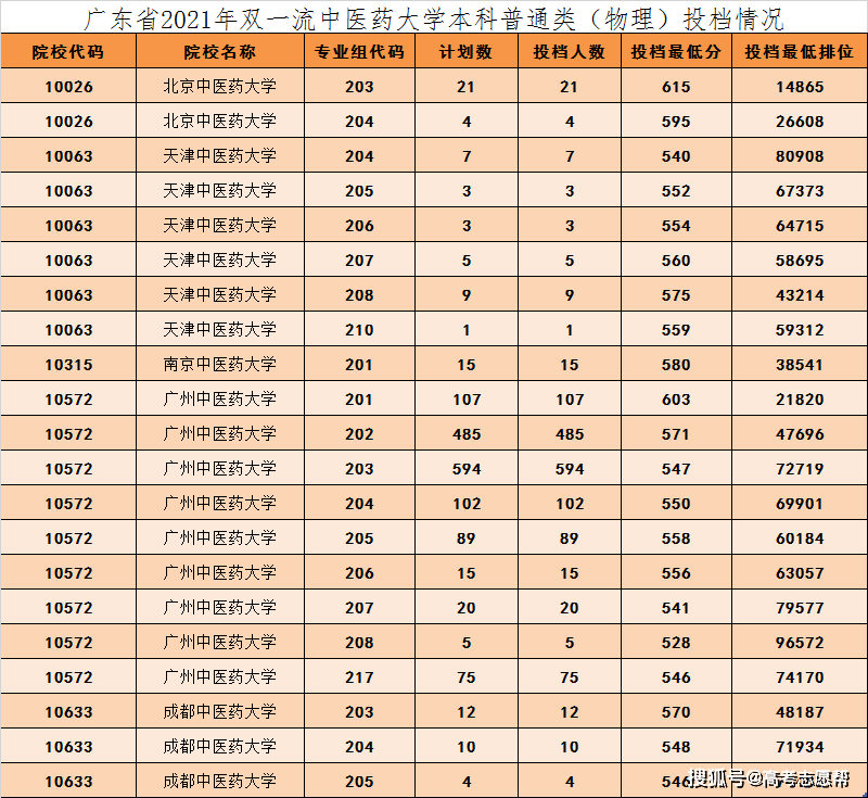 南京中医药大学排名，南京中医药大学全国排名是多少