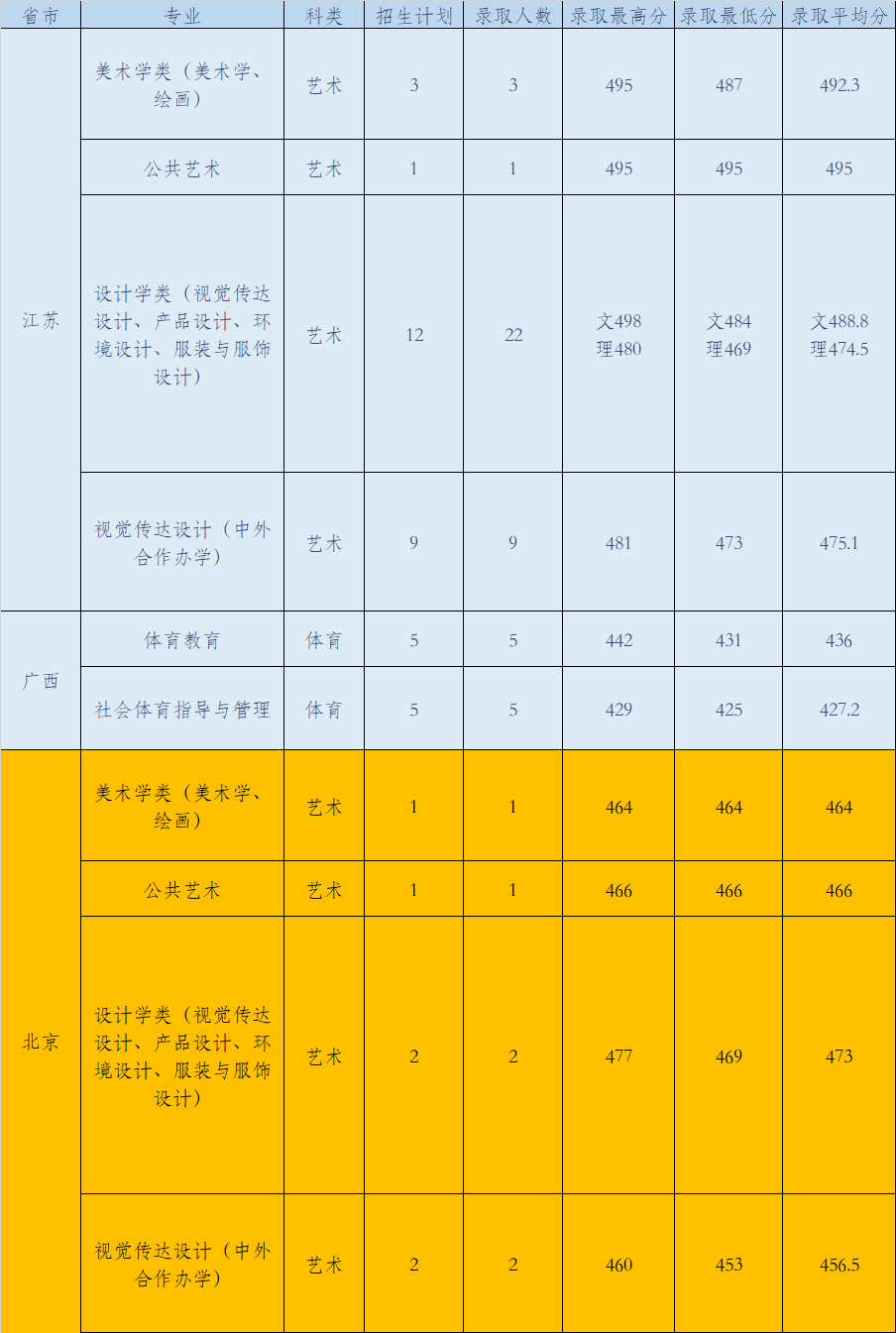 江汉大学录取分数线（江汉大学录取分数线2021）