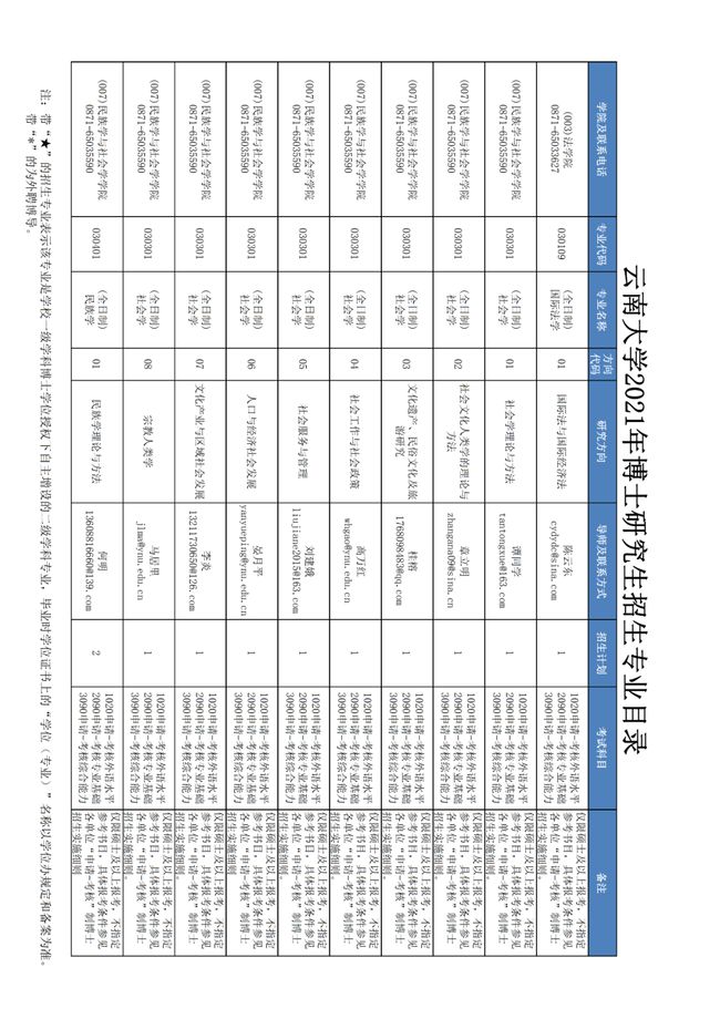 云南大学研究生分数线（云南大学研究生录取分数线2021）