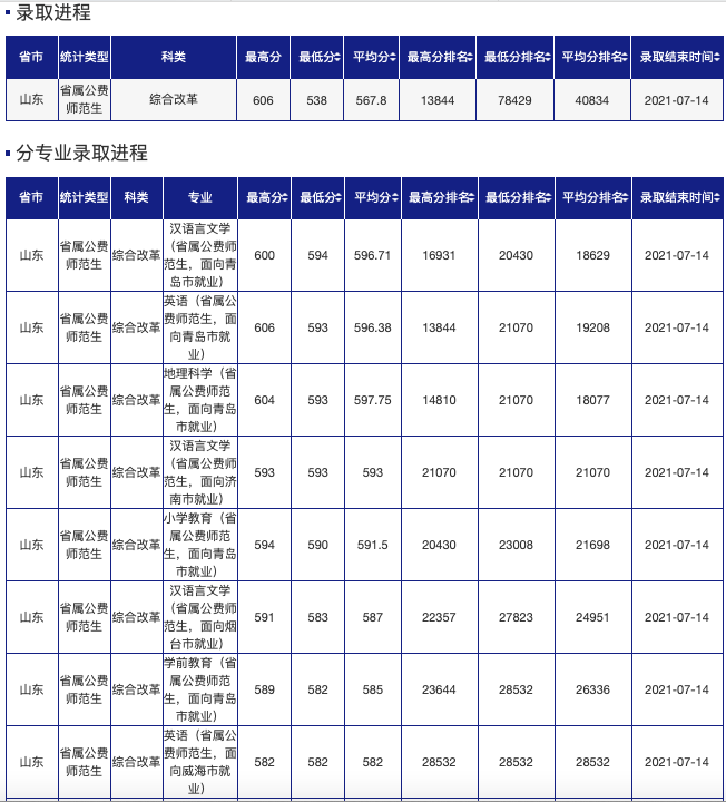 青岛理工大学分数线（青岛理工大学分数线2021）