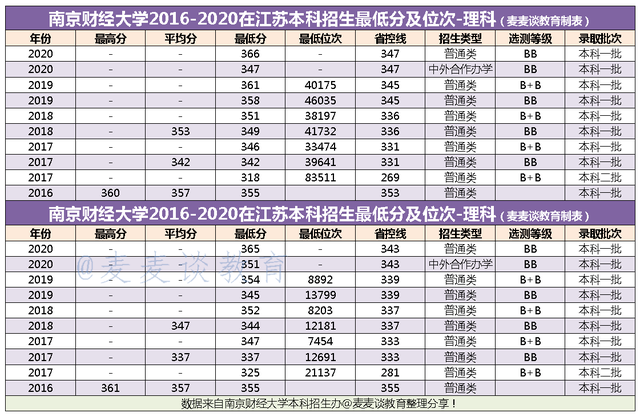 南京财经大学分数线（南京财经大学分数线降低）