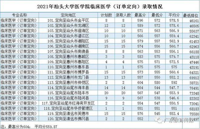 汕头大学分数线，汕头大学一般要多少分才能考上