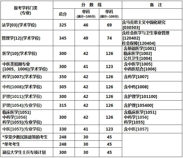 成都中医药大学录取分数线（成都中医药大学录取分数线2021）