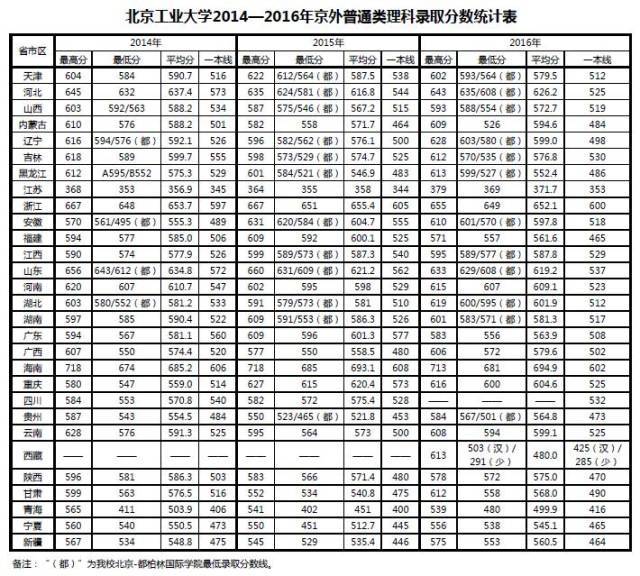 北方工业大学录取分数线（北方工业大学录取分数线2022美术生）