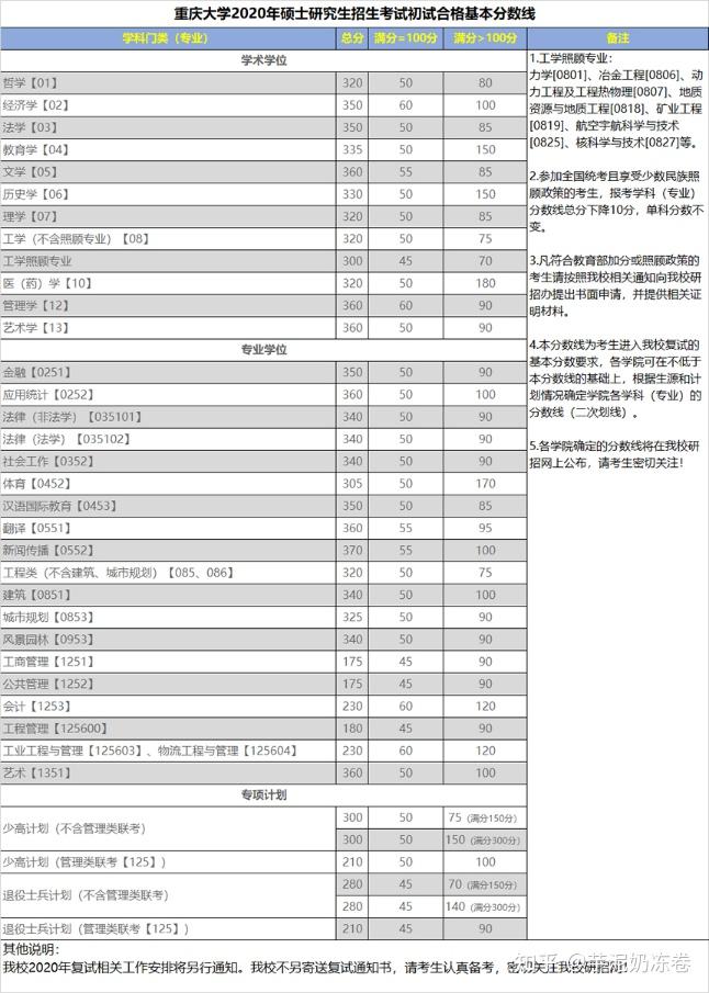 重庆大学分数线，重庆大学录取最低分