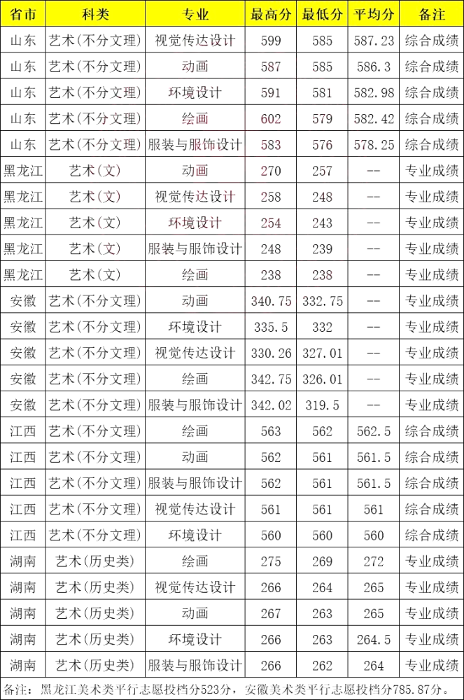 青岛大学录取分数线（青岛大学录取分数线2023）