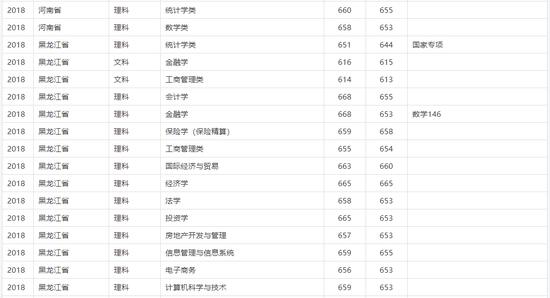 上海财经大学录取分数线（2009年上海财经大学录取分数线）