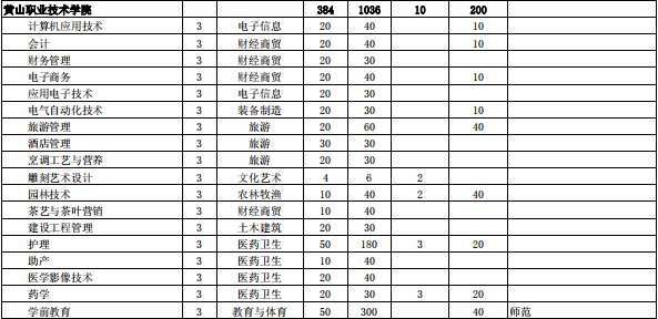 黄山学院分数线（黄山学院分数线2019）