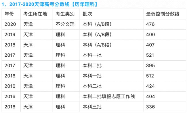 天津分数线（天津分数线和河北分数线差多少）