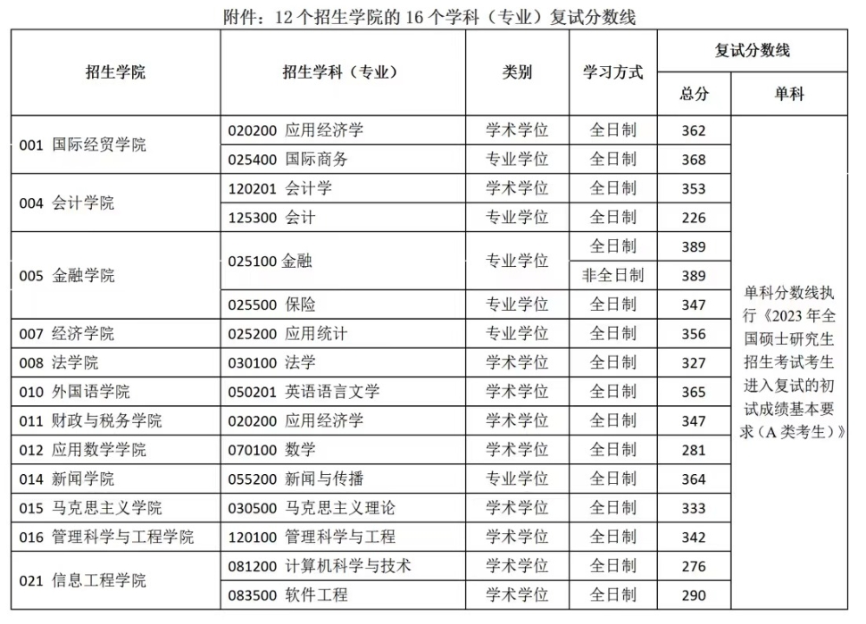 2023大学分数线，2023年全国一本录取分数线为多少