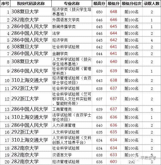 人民大学录取分数线（人民大学录取分数线2022）