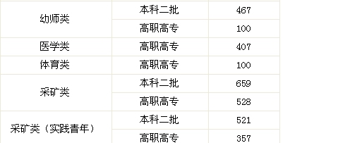 包含2010年内蒙古高考分数线的词条