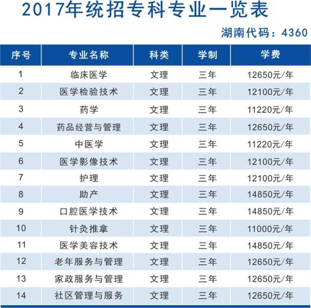 长沙医学院分数线（长沙医学院分数线是多少）