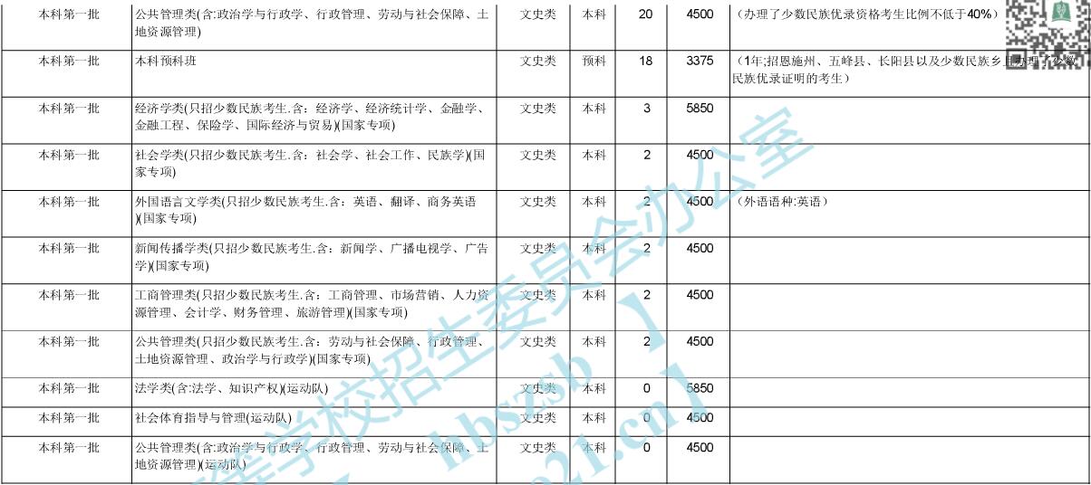 中南民族大学录取分数线（中南民族大学录取分数线2023）