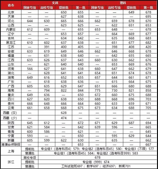 山东建筑大学录取分数线(山东建筑大学美术生录取分数线2021)