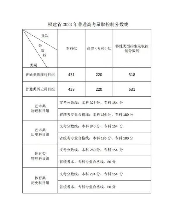 2023本科分数线是多少（2023本科分数线是多少分录取呢）