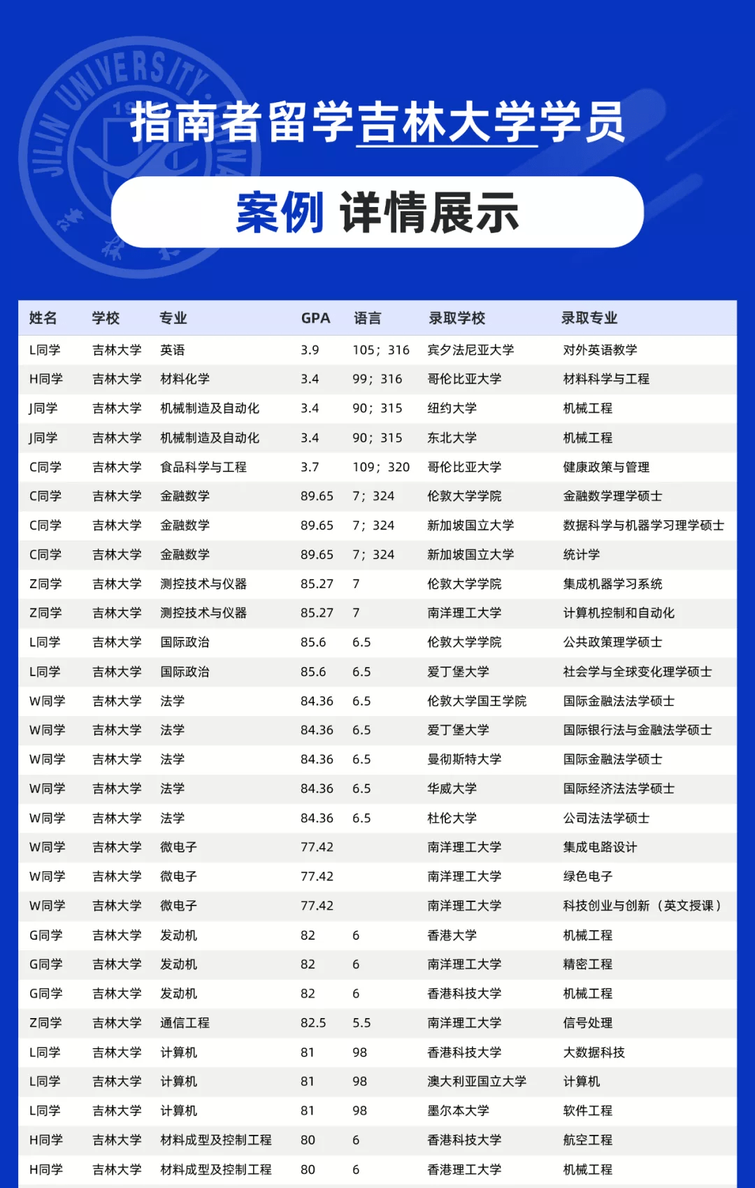 吉林大学专业排名，吉大五大王牌专业