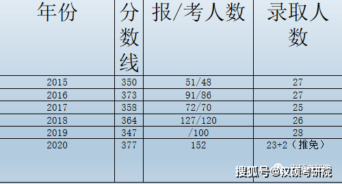 上海财经大学分数线，上海财经大学要多少分